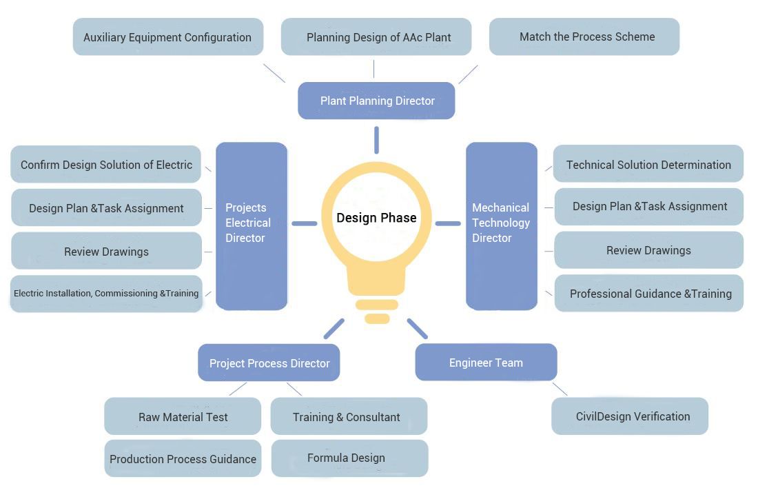 ¿Cómo se implementa el diseño del proyecto?